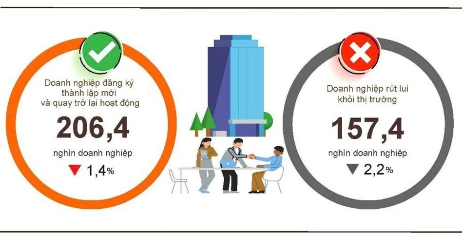 Hơn 206 nghìn doanh nghiệp thành lập mới và quay lại hoạt động