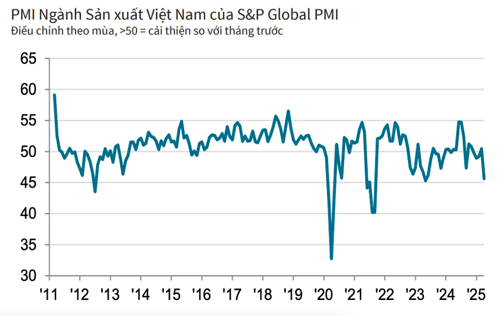chi-so-pmi-giam-xuong-456-diem-tam-ly-kinh-doanh-kem-nhat-tu-thoi-covid-19