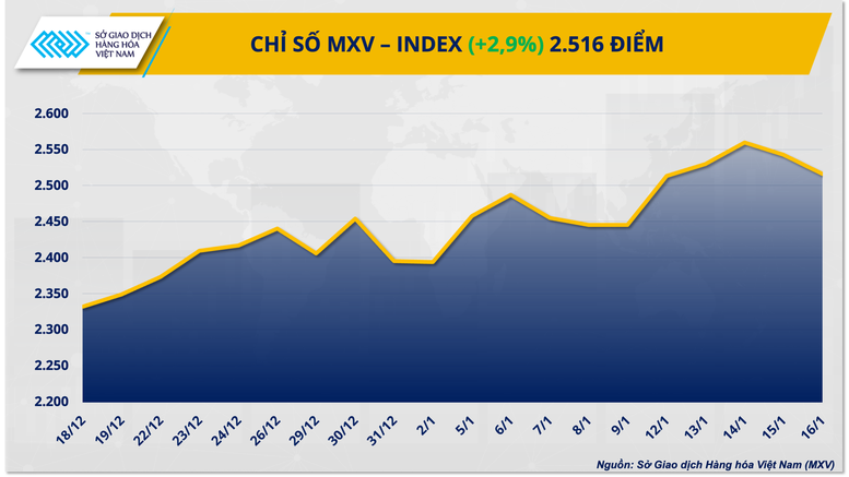 thi-truong-hang-hoa-gia-bac-lap-dinh-ky-luc-mxv-index-cham-2516-diem