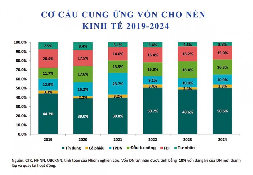 tin-dung-chua-du-luc-do-dua-thi-truong-von-but-pha-de-cung-ung-von