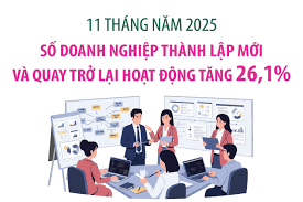so-doanh-nghiep-thanh-lap-moi-va-quay-tro-lai-hoat-dong-tang-261