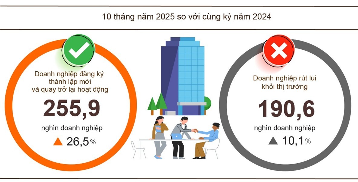 10-thang-ca-nuoc-co-1629-nghin-doanh-nghiep-khai-sinh