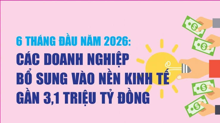 Infographics: 6 tháng đầu năm 2026, các doanh nghiệp bổ sung vào nền kinh tế gần 3,1 triệu tỷ đồng