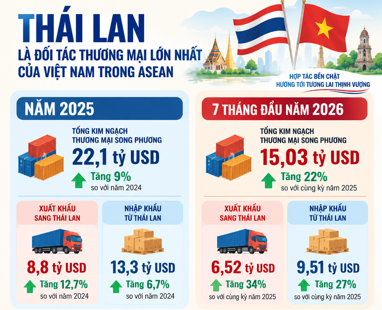 Mở chương mới trong quan hệ Việt Nam - Thái Lan
