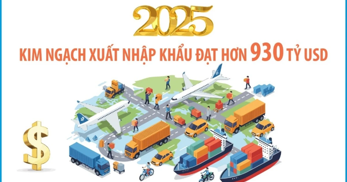 Năm 2025: Kim ngạch xuất nhập khẩu đạt hơn 930 tỷ USD