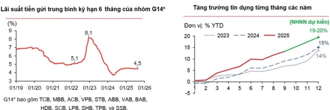 Sức ép gia tăng, lãi suất “khéo co thì ấm”