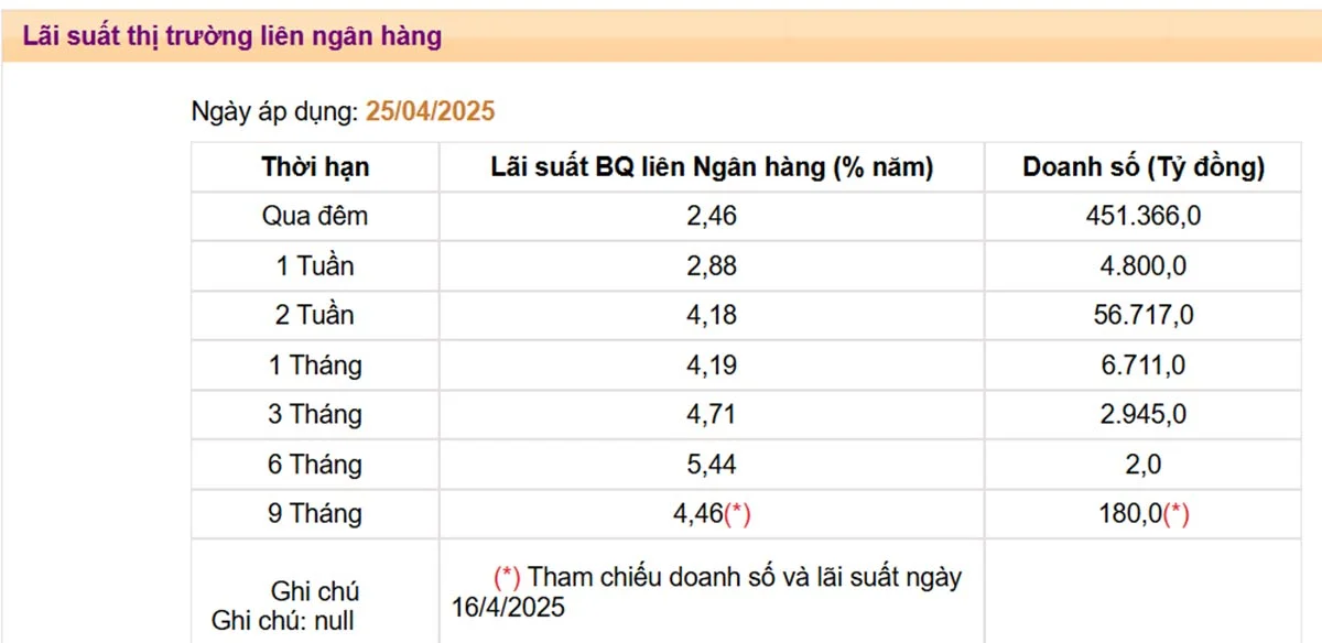 lai-suat-lien-ngan-hang-giam-xuong-muc-thap-nhat-tu-dau-nam